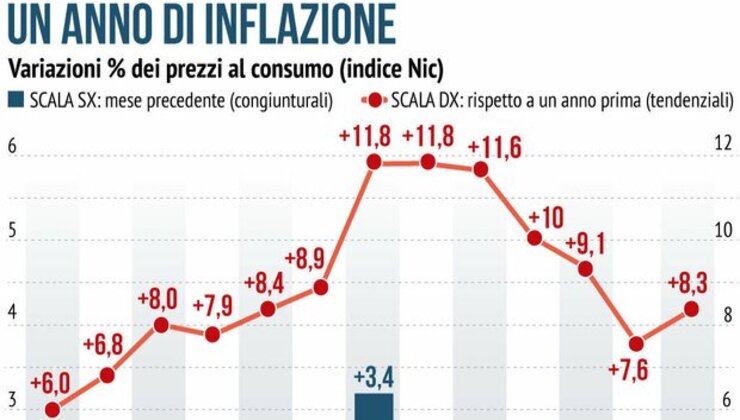 Grafico aumento inflazione annua