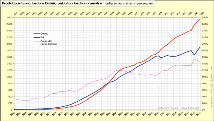 Pil in rialzo nel primo trimestre del 2023